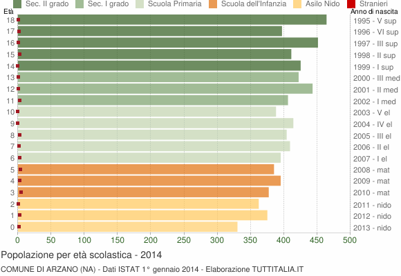 Grafico Popolazione in età scolastica - Arzano 2014
