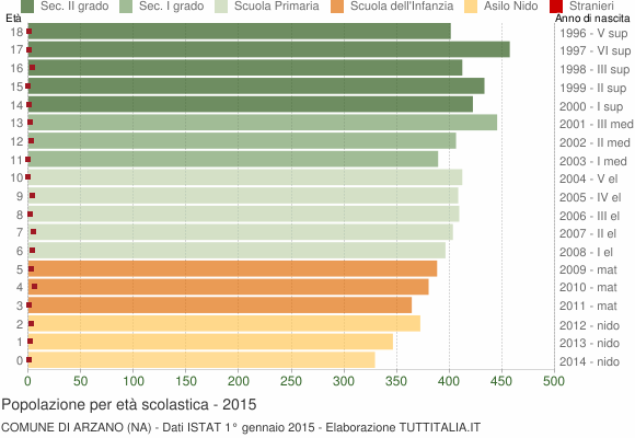 Grafico Popolazione in età scolastica - Arzano 2015