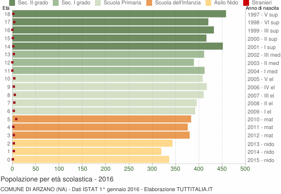 Grafico Popolazione in età scolastica - Arzano 2016