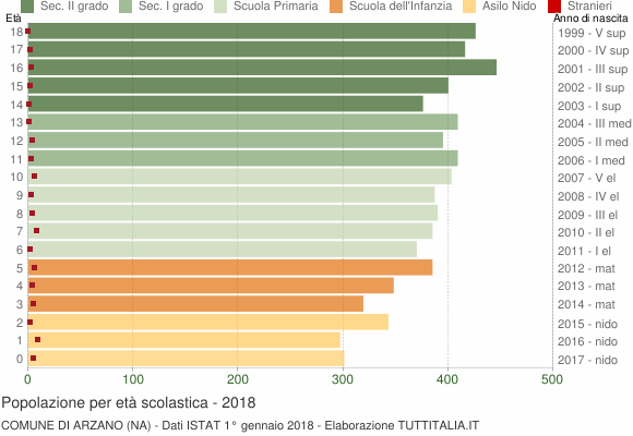 Grafico Popolazione in età scolastica - Arzano 2018