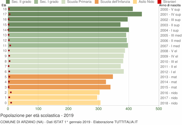 Grafico Popolazione in età scolastica - Arzano 2019