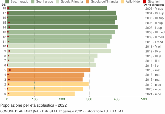 Grafico Popolazione in età scolastica - Arzano 2022