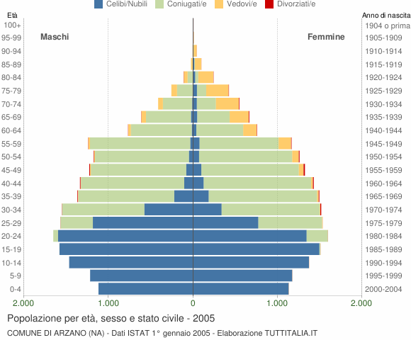 Grafico Popolazione per età, sesso e stato civile Comune di Arzano (NA)