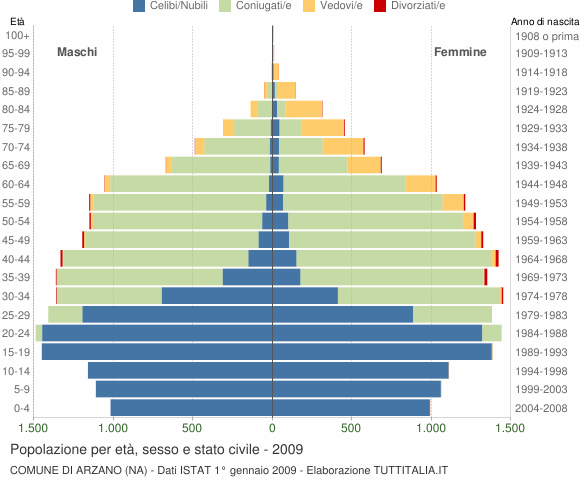 Grafico Popolazione per età, sesso e stato civile Comune di Arzano (NA)