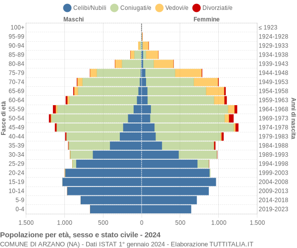 Grafico Popolazione per età, sesso e stato civile Comune di Arzano (NA)