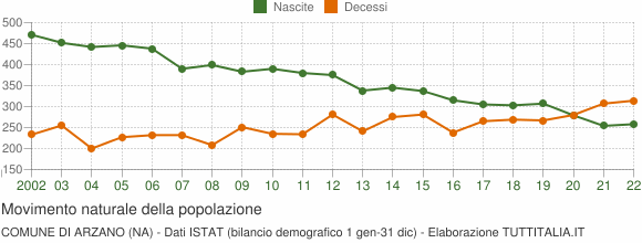 Grafico movimento naturale della popolazione Comune di Arzano (NA)