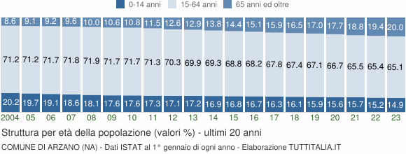 Grafico struttura della popolazione Comune di Arzano (NA)
