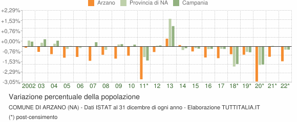 Variazione percentuale della popolazione Comune di Arzano (NA)
