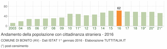 Grafico andamento popolazione stranieri Comune di Bonito (AV)