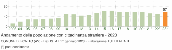 Grafico andamento popolazione stranieri Comune di Bonito (AV)