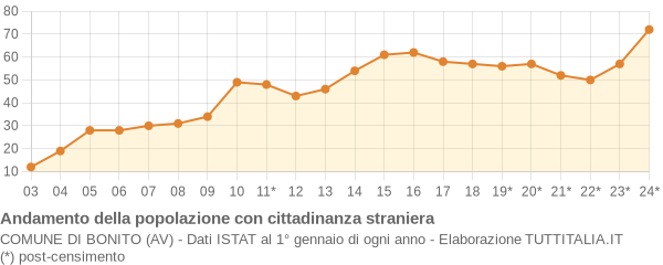 Andamento popolazione stranieri Comune di Bonito (AV)