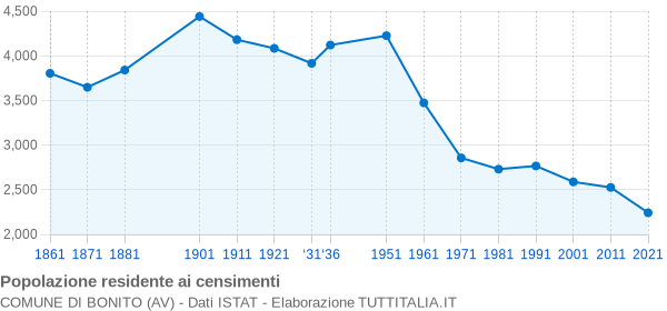 Grafico andamento storico popolazione Comune di Bonito (AV)