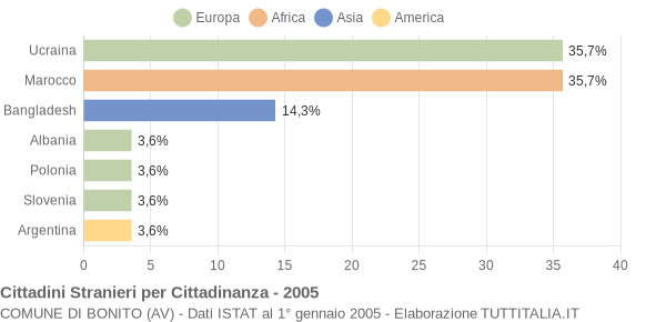 Grafico cittadinanza stranieri - Bonito 2005