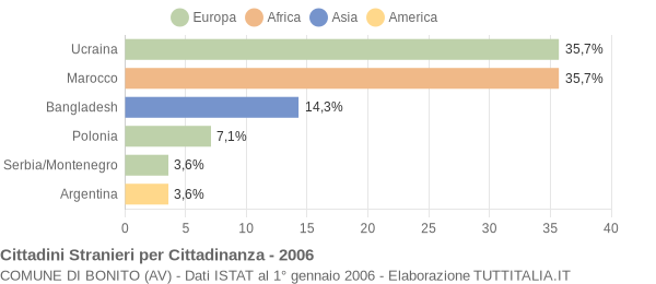 Grafico cittadinanza stranieri - Bonito 2006