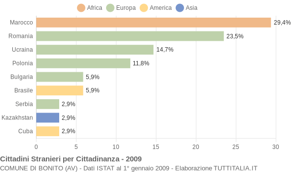 Grafico cittadinanza stranieri - Bonito 2009