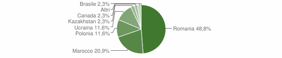 Grafico cittadinanza stranieri - Bonito 2012
