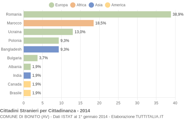 Grafico cittadinanza stranieri - Bonito 2014