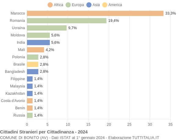 Grafico cittadinanza stranieri - Bonito 2024