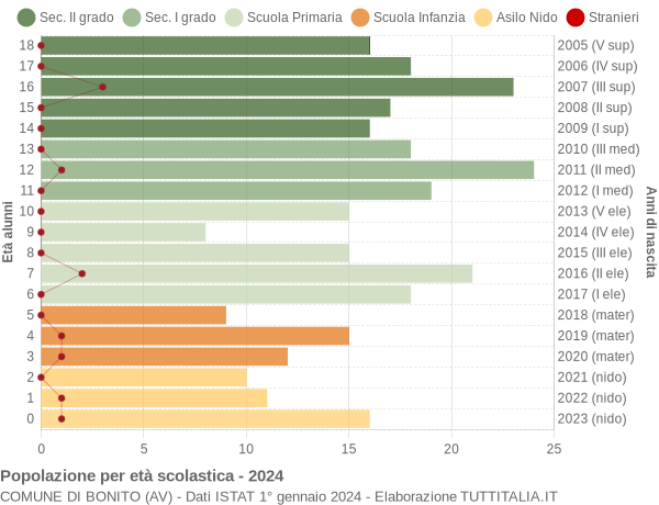 Grafico Popolazione in età scolastica - Bonito 2024