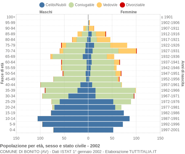 Grafico Popolazione per età, sesso e stato civile Comune di Bonito (AV)