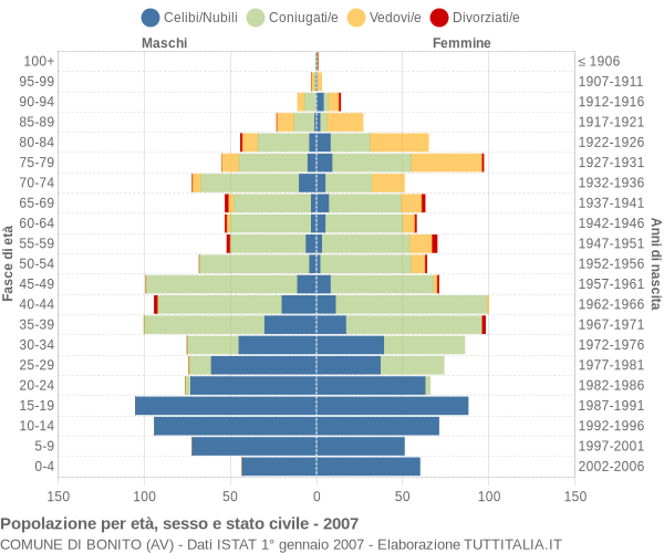 Grafico Popolazione per età, sesso e stato civile Comune di Bonito (AV)