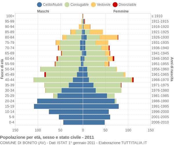 Grafico Popolazione per età, sesso e stato civile Comune di Bonito (AV)