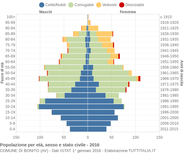 Grafico Popolazione per età, sesso e stato civile Comune di Bonito (AV)