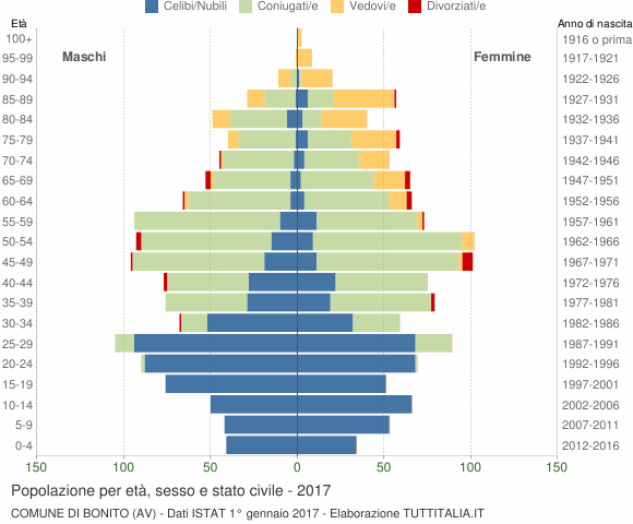 Grafico Popolazione per età, sesso e stato civile Comune di Bonito (AV)