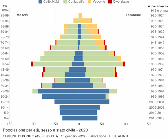 Grafico Popolazione per età, sesso e stato civile Comune di Bonito (AV)