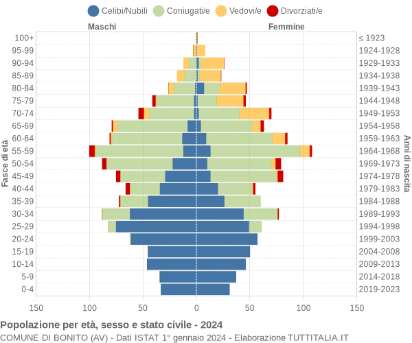 Grafico Popolazione per età, sesso e stato civile Comune di Bonito (AV)