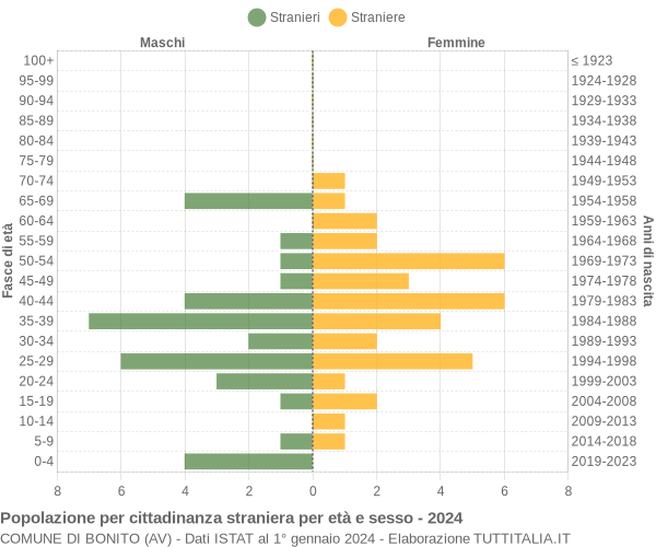 Grafico cittadini stranieri - Bonito 2024