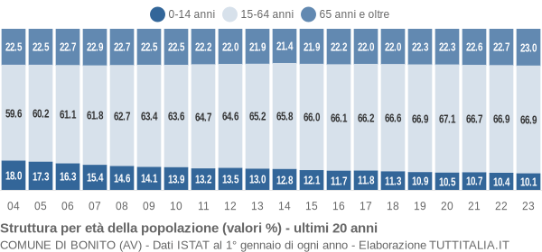 Grafico struttura della popolazione Comune di Bonito (AV)