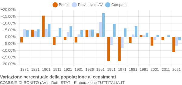 Grafico variazione percentuale della popolazione Comune di Bonito (AV)