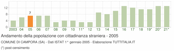 Grafico andamento popolazione stranieri Comune di Campora (SA)