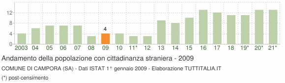 Grafico andamento popolazione stranieri Comune di Campora (SA)