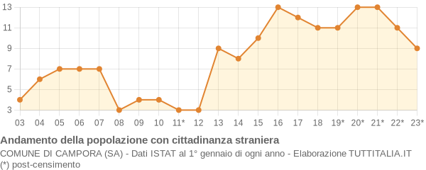 Andamento popolazione stranieri Comune di Campora (SA)