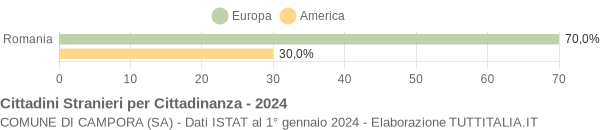 Grafico cittadinanza stranieri - Campora 2024