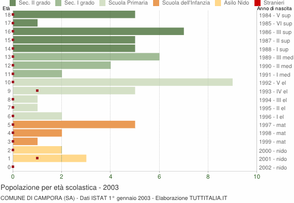 Grafico Popolazione in età scolastica - Campora 2003