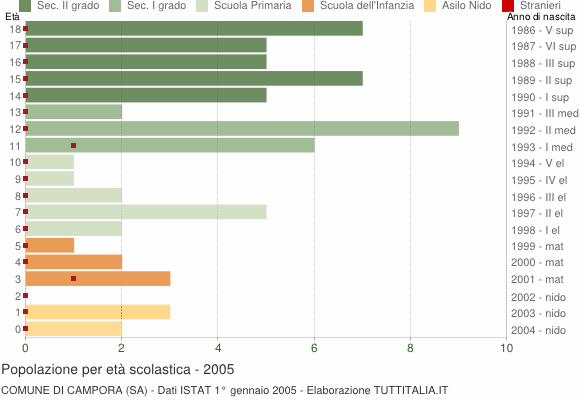 Grafico Popolazione in età scolastica - Campora 2005