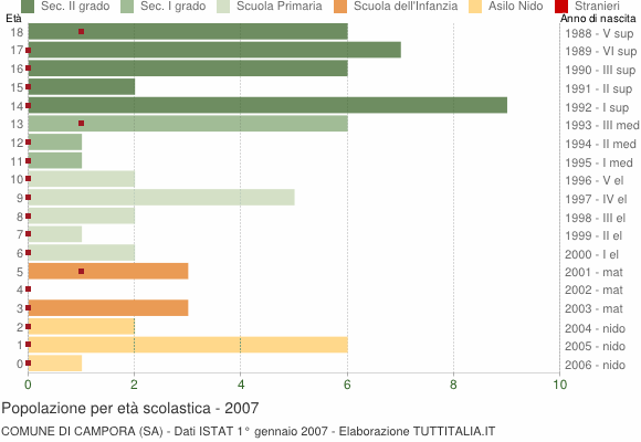 Grafico Popolazione in età scolastica - Campora 2007