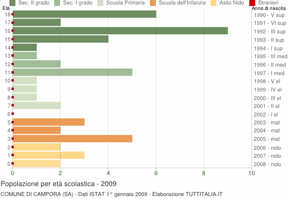 Grafico Popolazione in età scolastica - Campora 2009