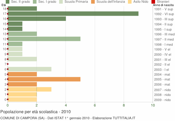 Grafico Popolazione in età scolastica - Campora 2010
