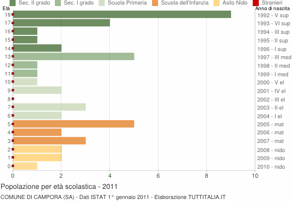 Grafico Popolazione in età scolastica - Campora 2011