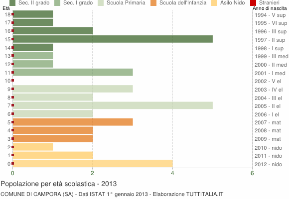 Grafico Popolazione in età scolastica - Campora 2013