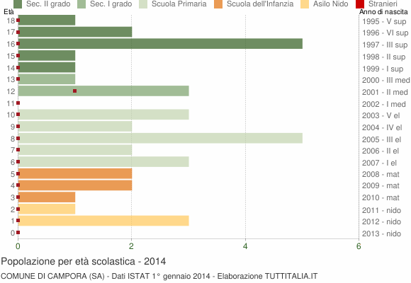 Grafico Popolazione in età scolastica - Campora 2014