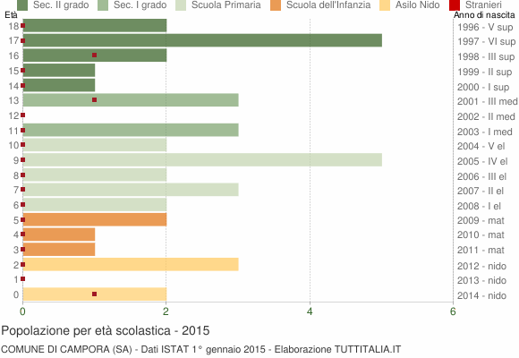 Grafico Popolazione in età scolastica - Campora 2015