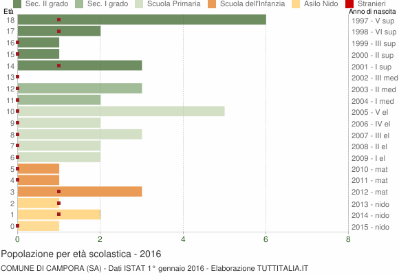 Grafico Popolazione in età scolastica - Campora 2016