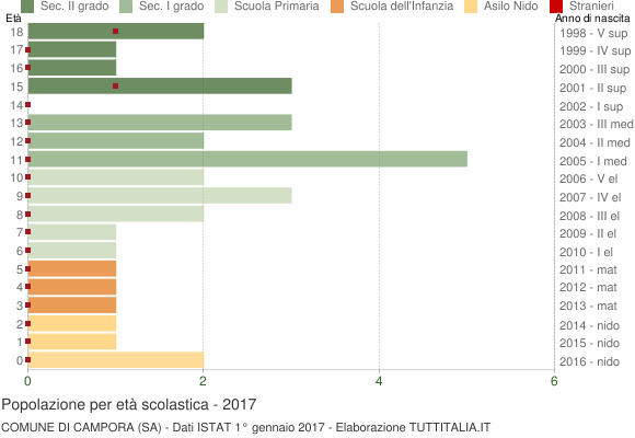 Grafico Popolazione in età scolastica - Campora 2017