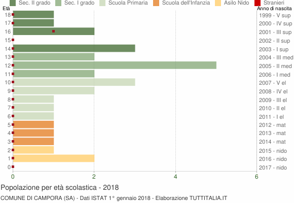 Grafico Popolazione in età scolastica - Campora 2018