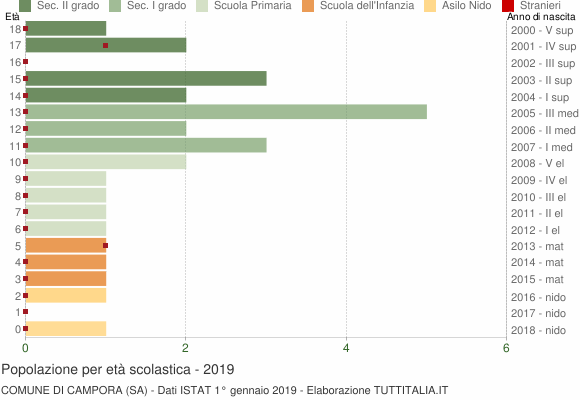 Grafico Popolazione in età scolastica - Campora 2019